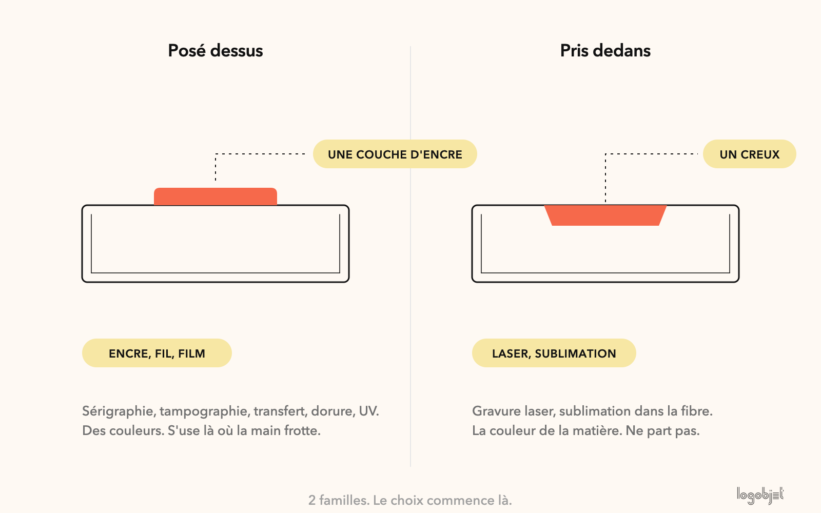 Posé dessus ou pris dedans : les 2 familles de marquage. L'une a des couleurs et s'use, l'autre a la couleur de la matière et reste.