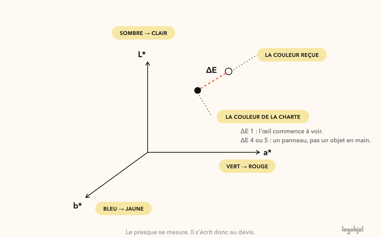 Delta E : la distance entre la couleur de la charte et la couleur reçue, dans l'espace CIELAB.