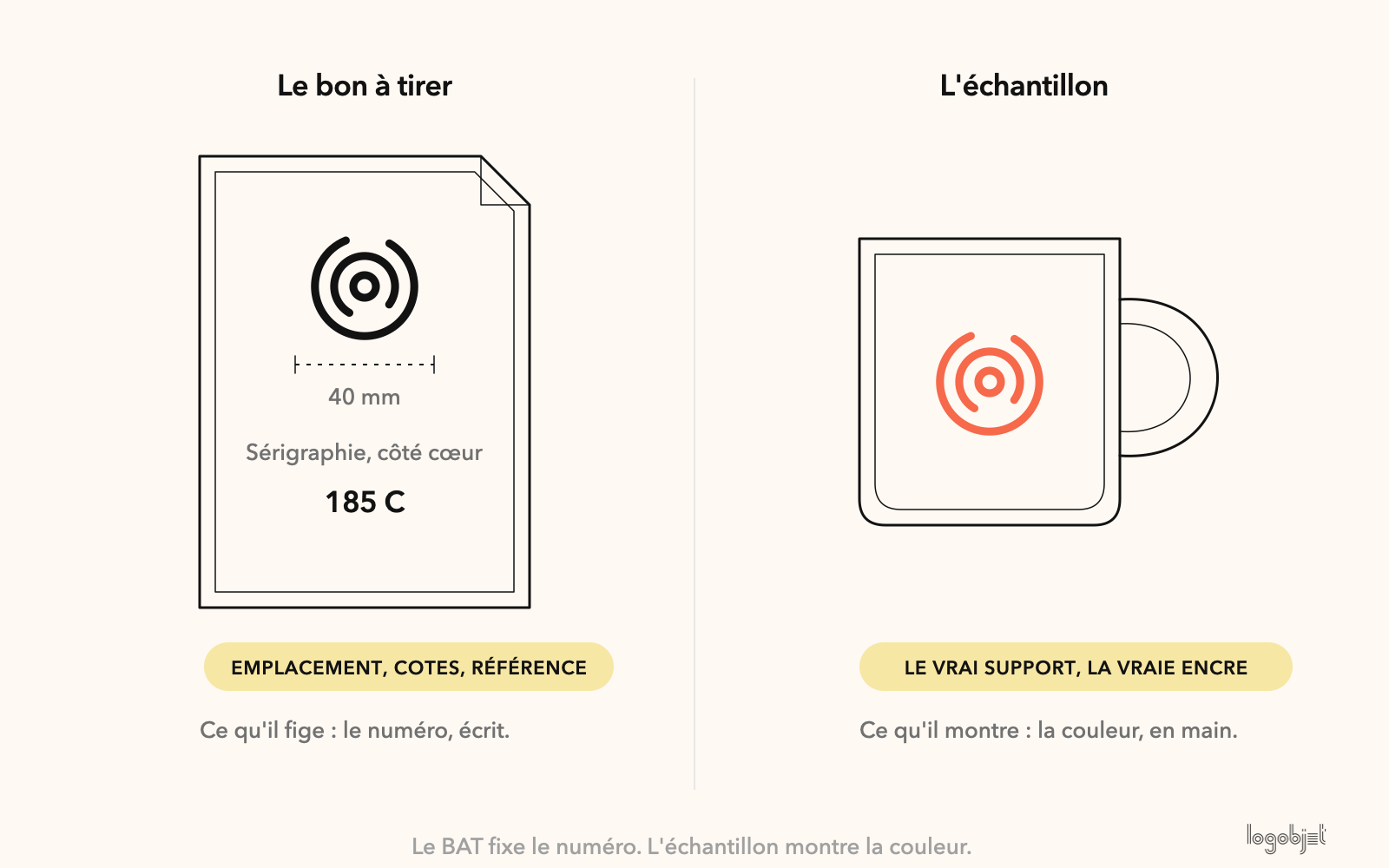 Le BAT fixe le numéro, écrit. L'échantillon montre la couleur, en main.