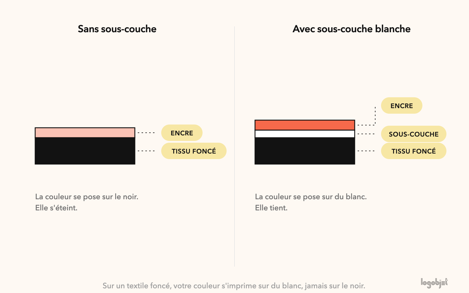 Sur un textile foncé, la couleur s'imprime sur une sous-couche blanche, jamais directement sur le noir.