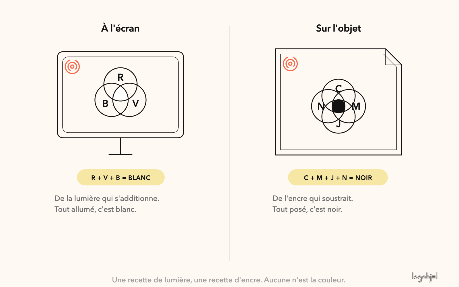 À l'écran, de la lumière qui s'additionne et sur l'objet, de l'encre qui soustrait.