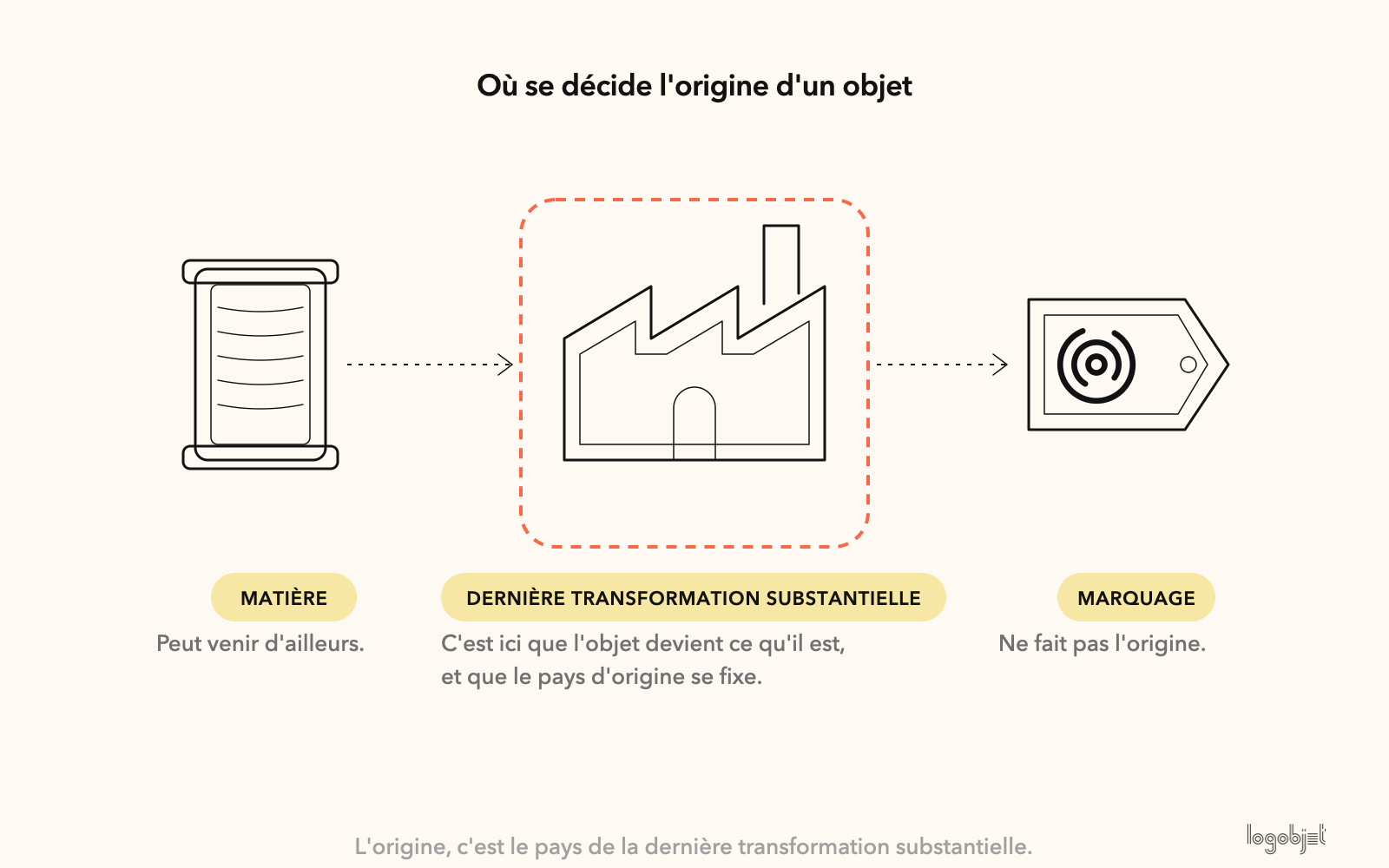 Matière, dernière transformation substantielle, marquage : l'origine se fixe à l'étape du milieu.