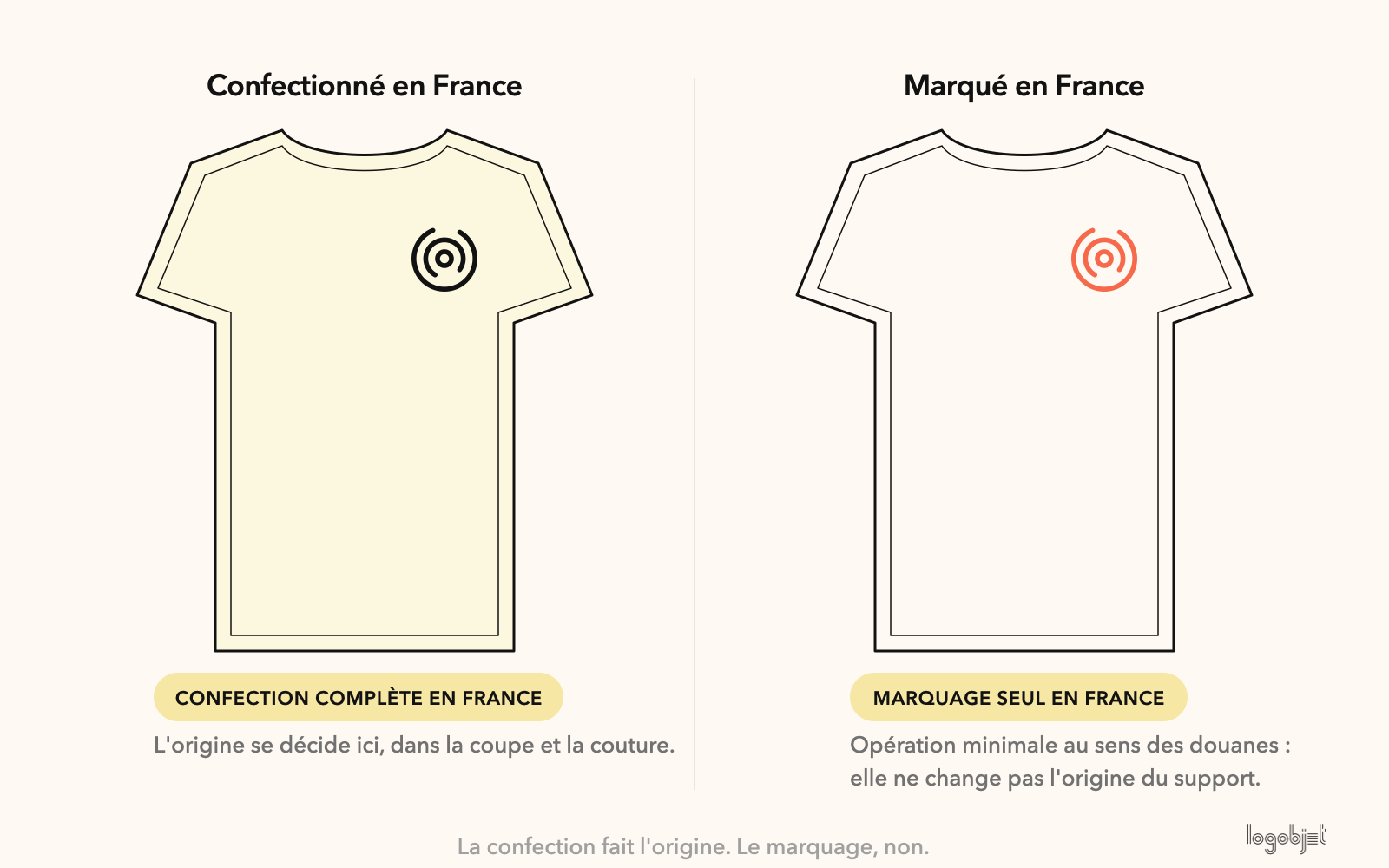 Confection complète en France à gauche, marquage seul en France à droite : la confection fait l'origine, le marquage non.