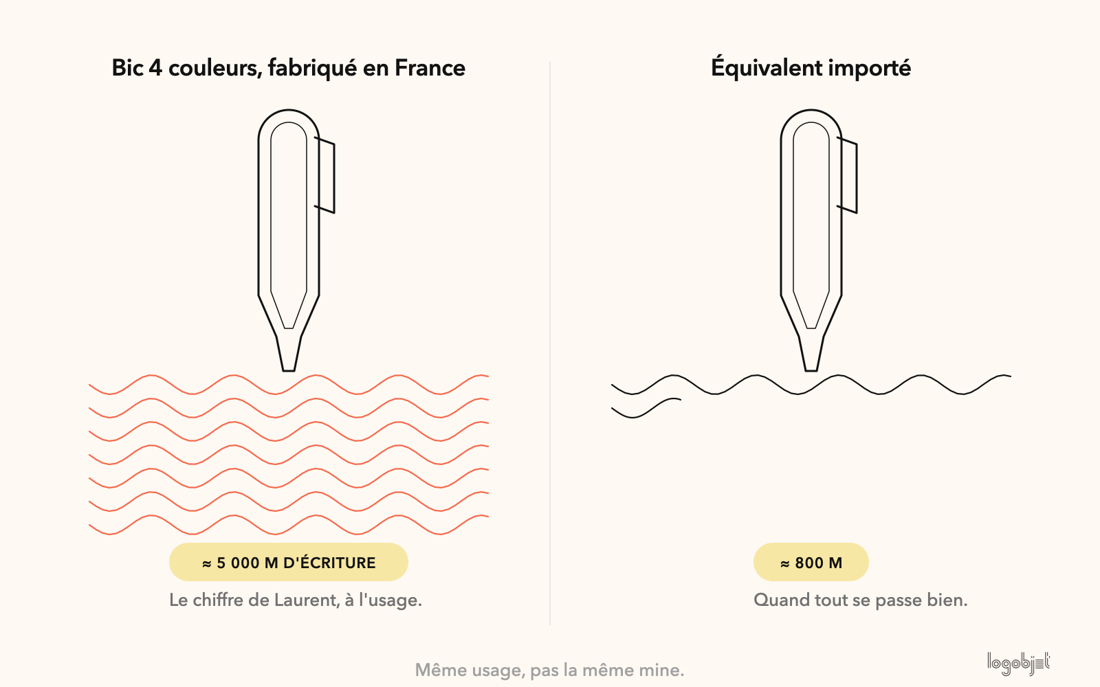 Le stylo fabriqué en France et son équivalent importé : 5 000 m d'écriture contre 800.