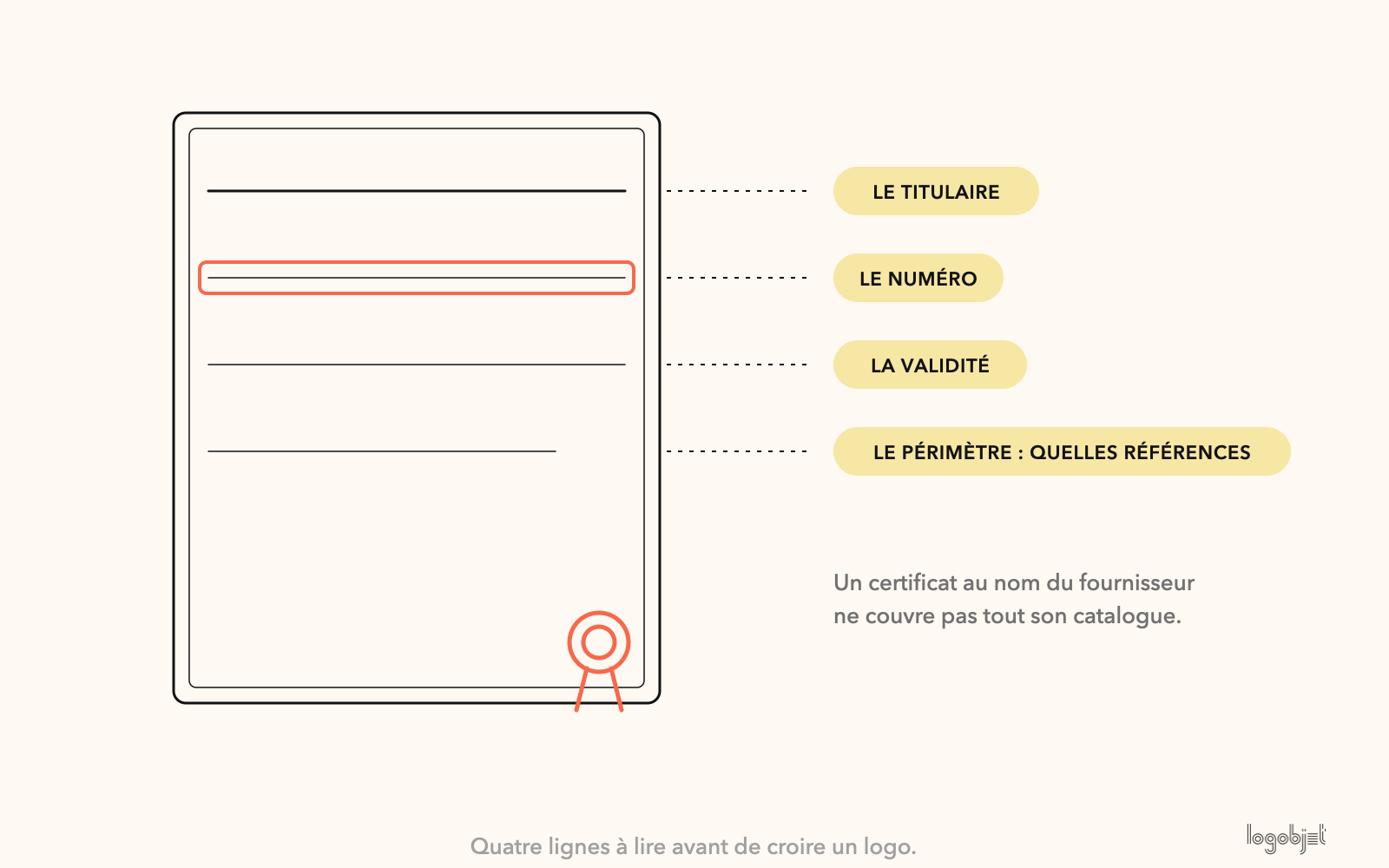 Titulaire, numéro, validité, périmètre : les 4 lignes à lire avant de croire un logo.