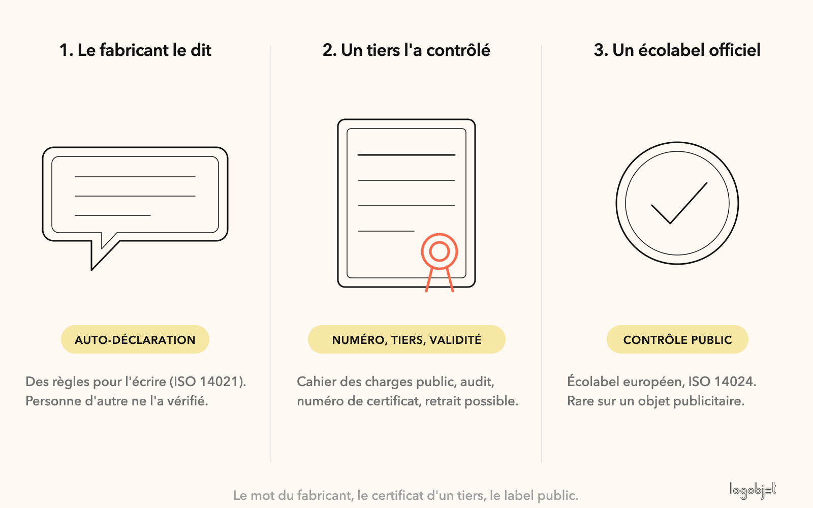Le mot du fabricant, le certificat d'un tiers, le label public : 3 niveaux de preuve, pas la même valeur.