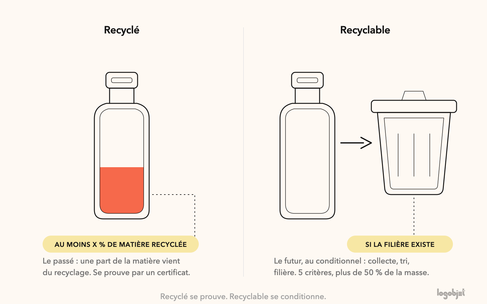 Recyclé, c'est du passé et ça se prouve. Recyclable, c'est du futur, à condition qu'une filière existe.