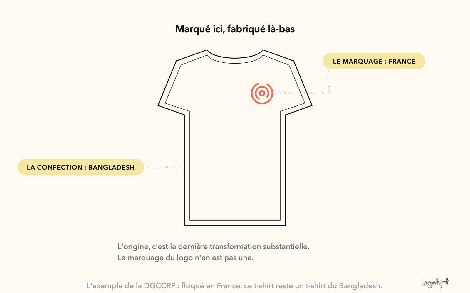Floqué en France, confectionné au Bangladesh : le marquage du logo ne change pas l'origine.