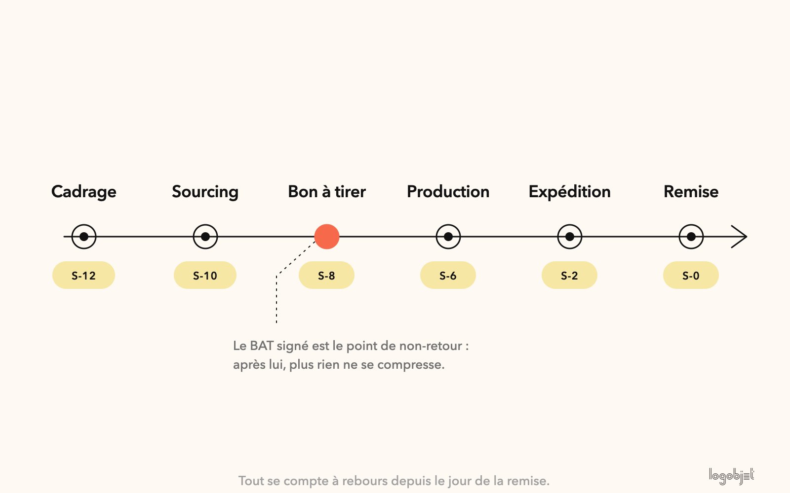 Le compte à rebours, de S-12 à S-0. Le BAT signé est le point de non-retour.