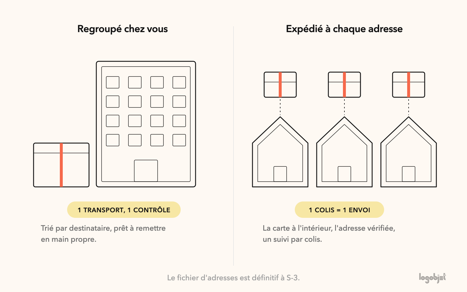 Regroupé chez vous ou expédié à chaque adresse : le fichier d'adresses est définitif à S-3.