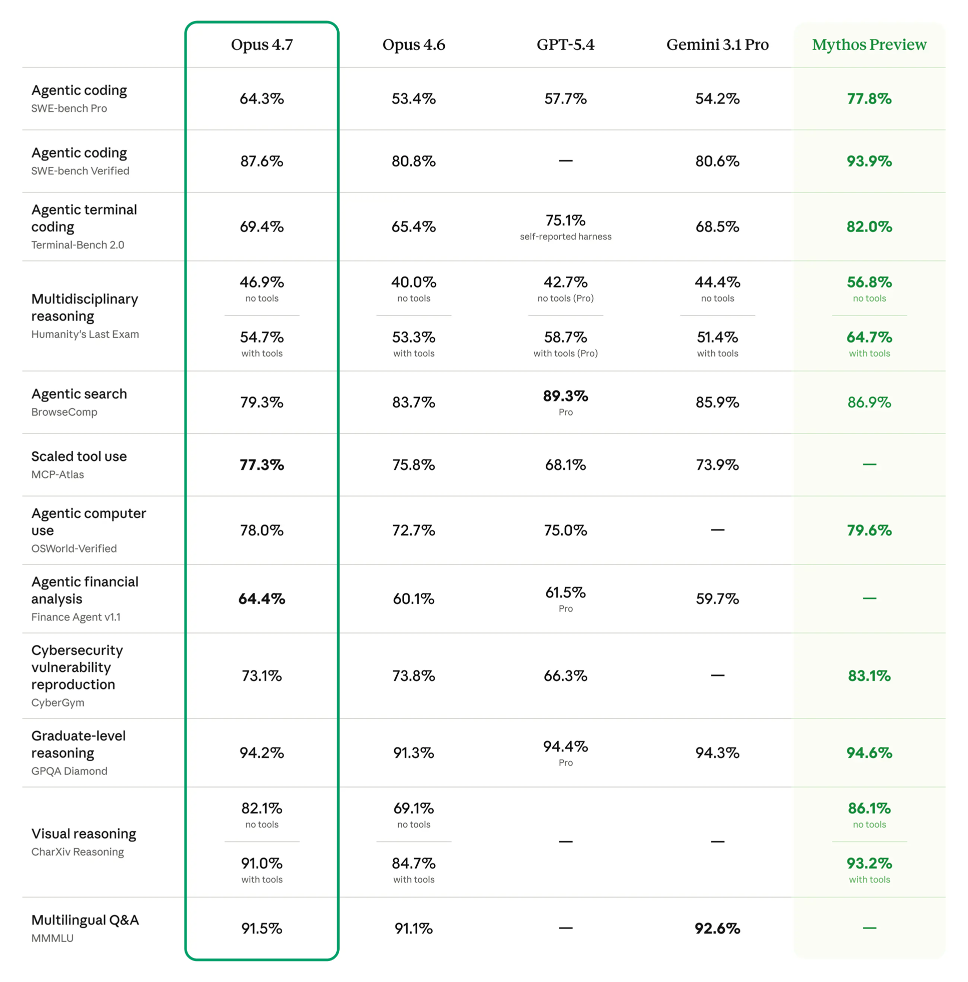 performance benchmark opus 4.7 vs 4.6