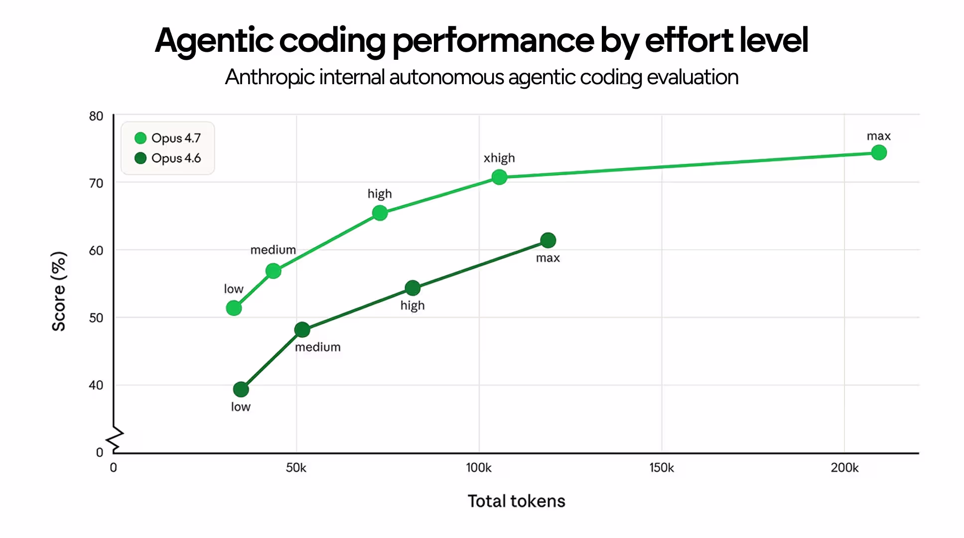 claude opus 4.7 vs opus 4.6 coding performance
