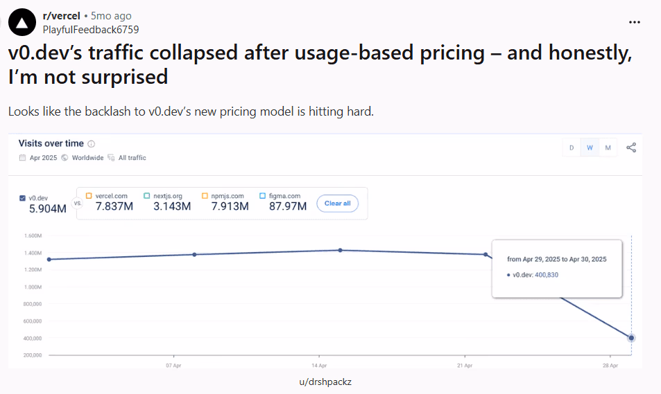reddit post on v0 dramatic traffic decline after pricing change