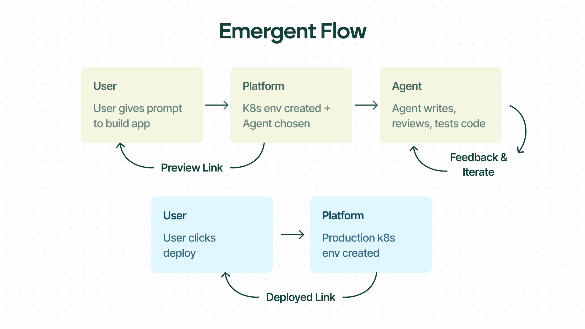 emergent ai agent workflow and environment flow diagram
