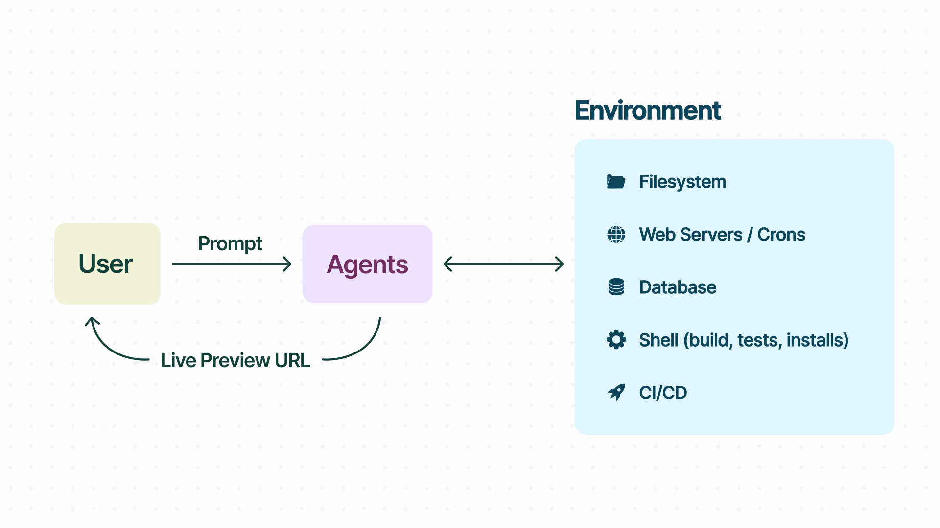 why the environment matters for ai agent development