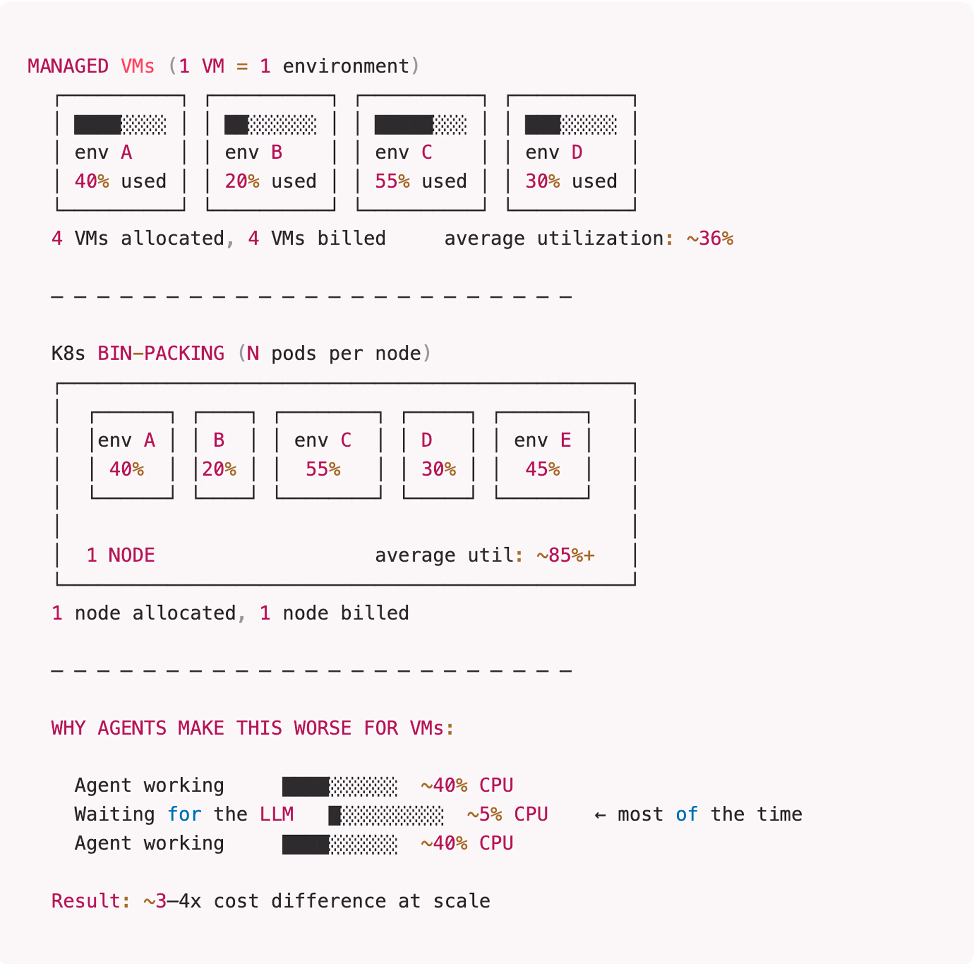 bin packing economics for kubernetes ai agent environments