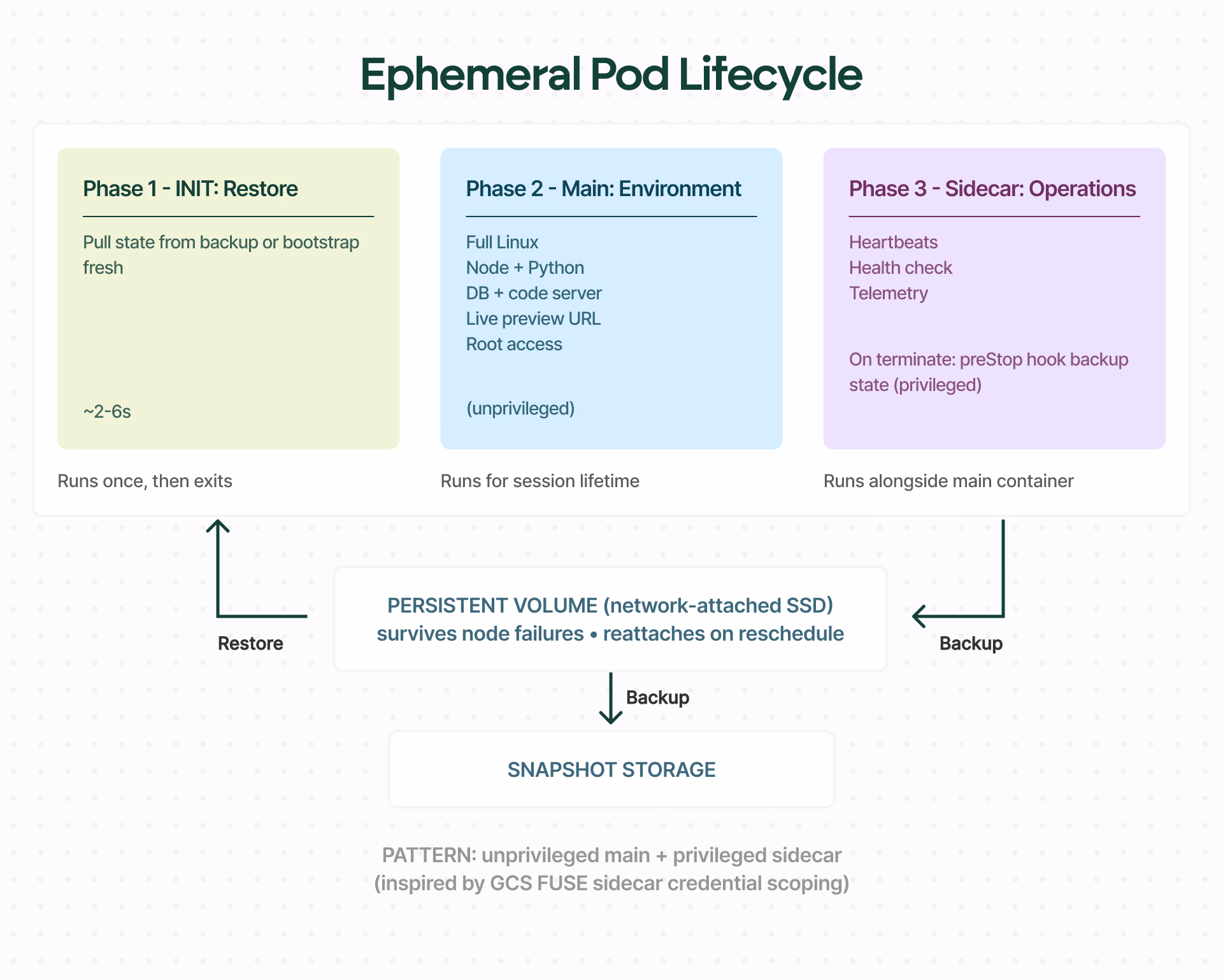 ephemeral pod lifecycle phases for ai agent environments