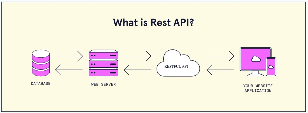 What is Rest API?