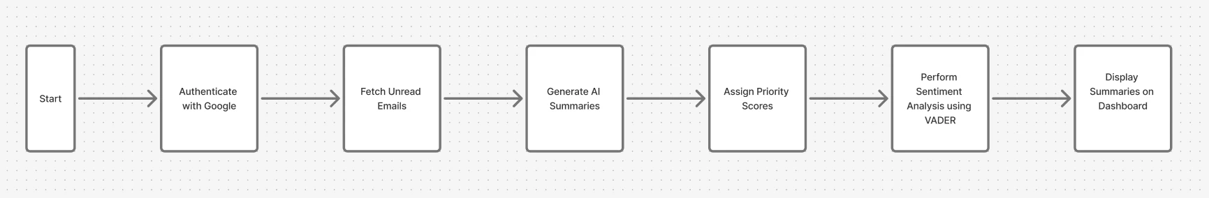 email summariser app flow diagram from google authentication to dashboard display