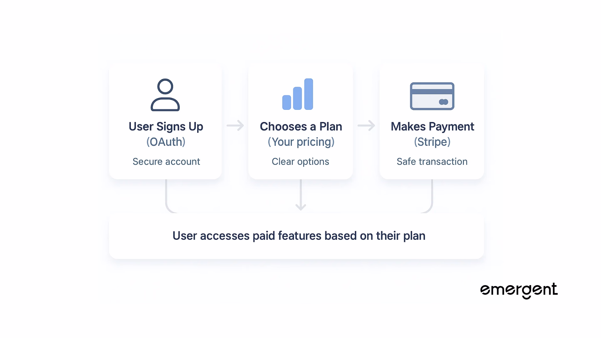 Authentication and payments stripe integration