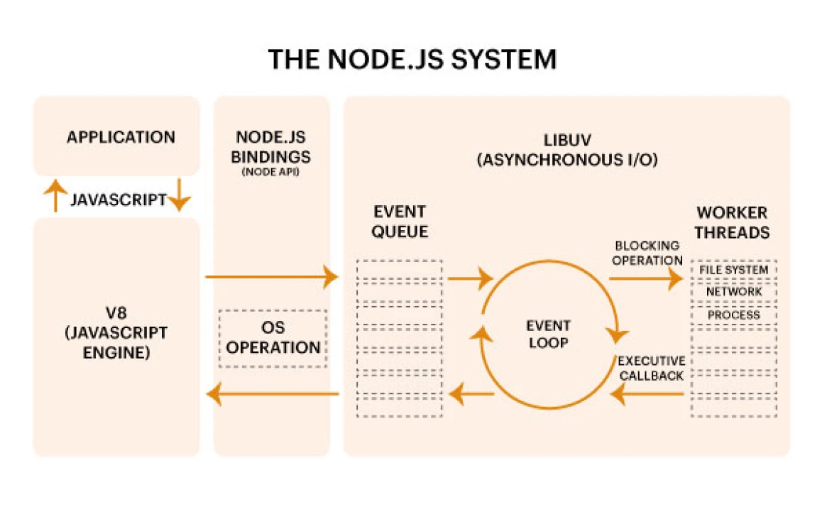 node js system
