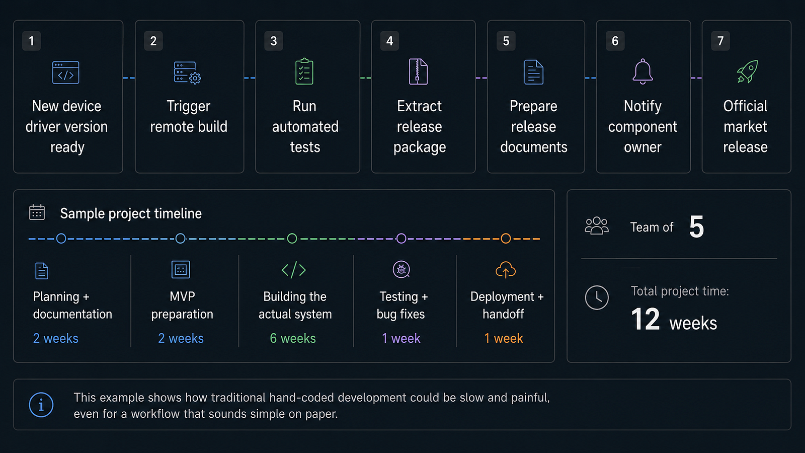 Traditional coding workflow timeline
