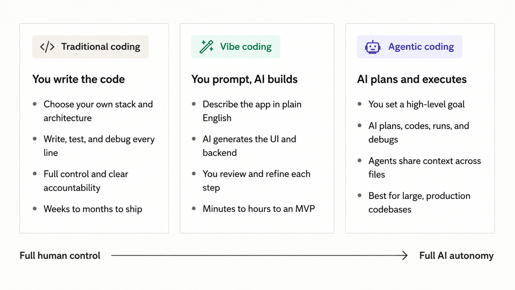 Traditional coding vs vibe coding vs agentic coding