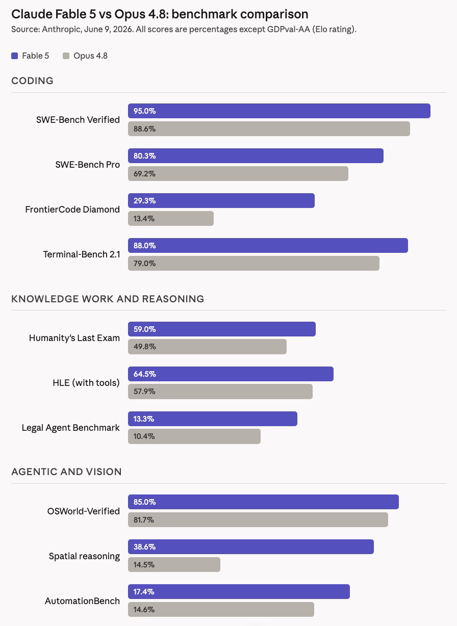claude fable 5 vs opus 4.8 benchmark comparison