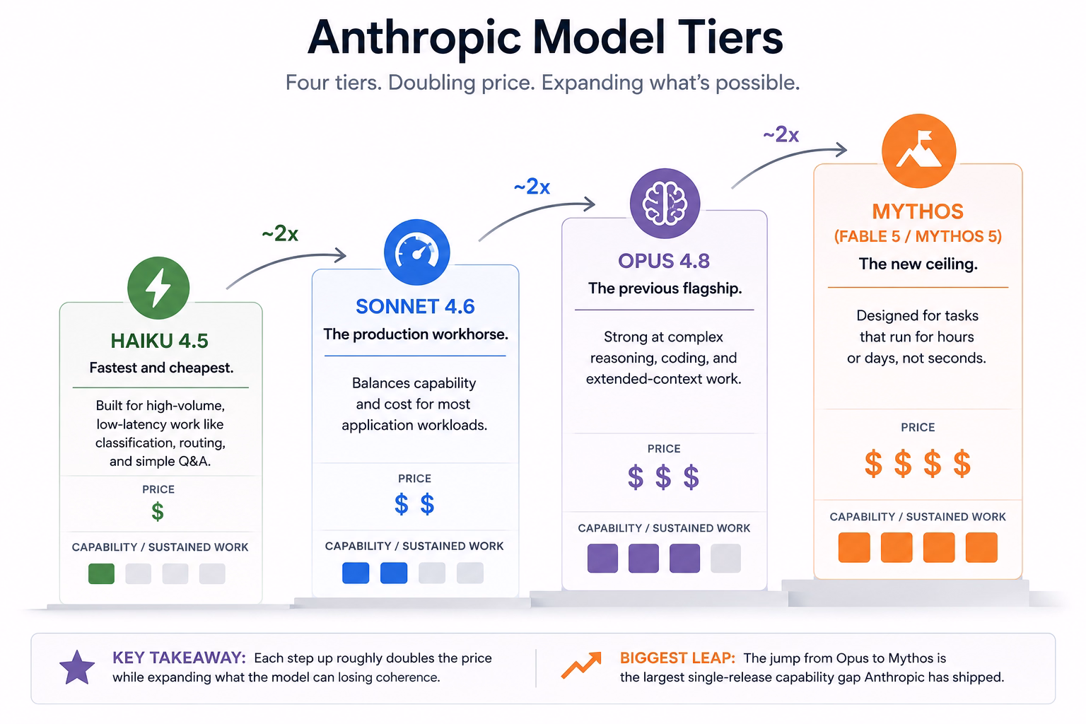anthropic model tiers