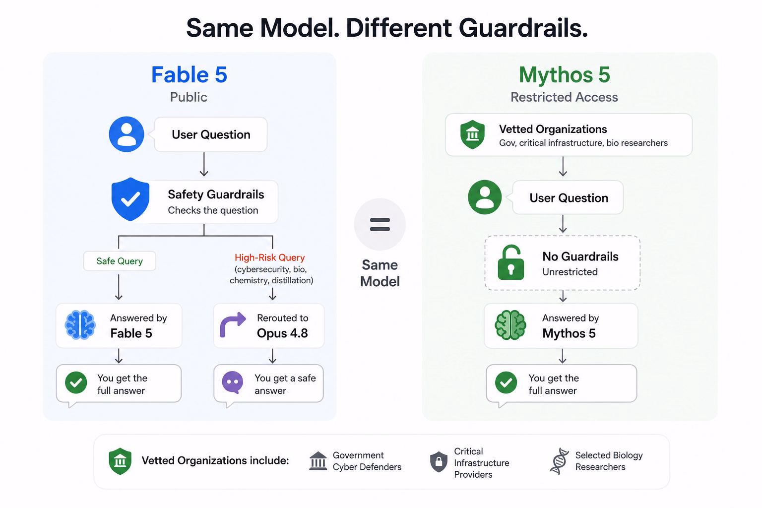 same model different guardrails