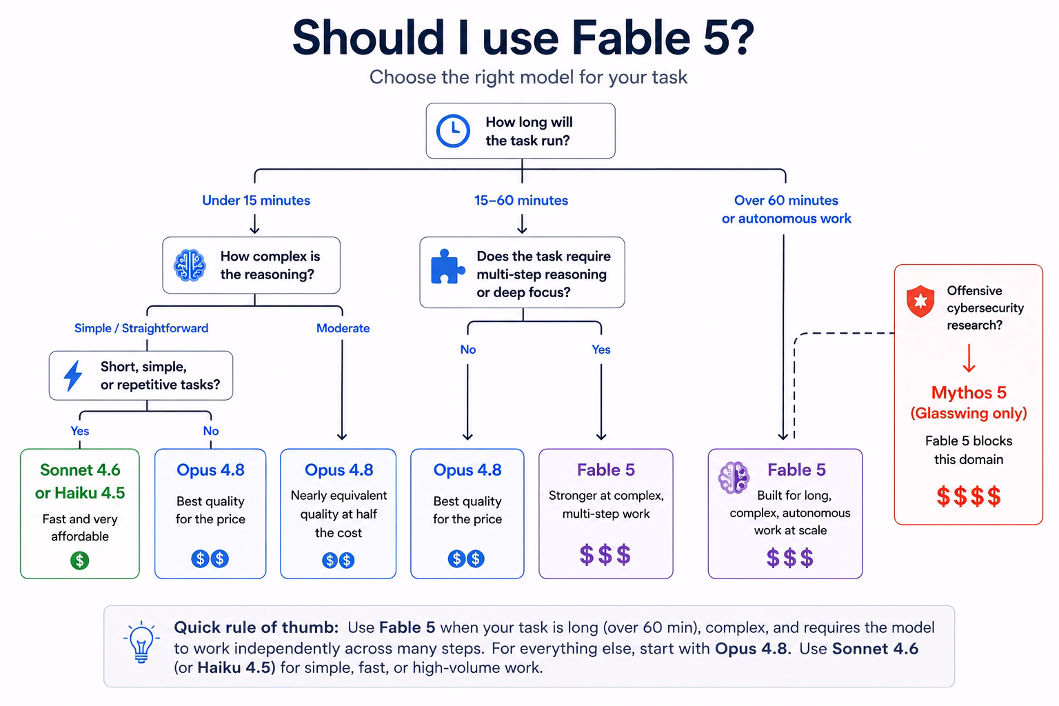when to use fable 5