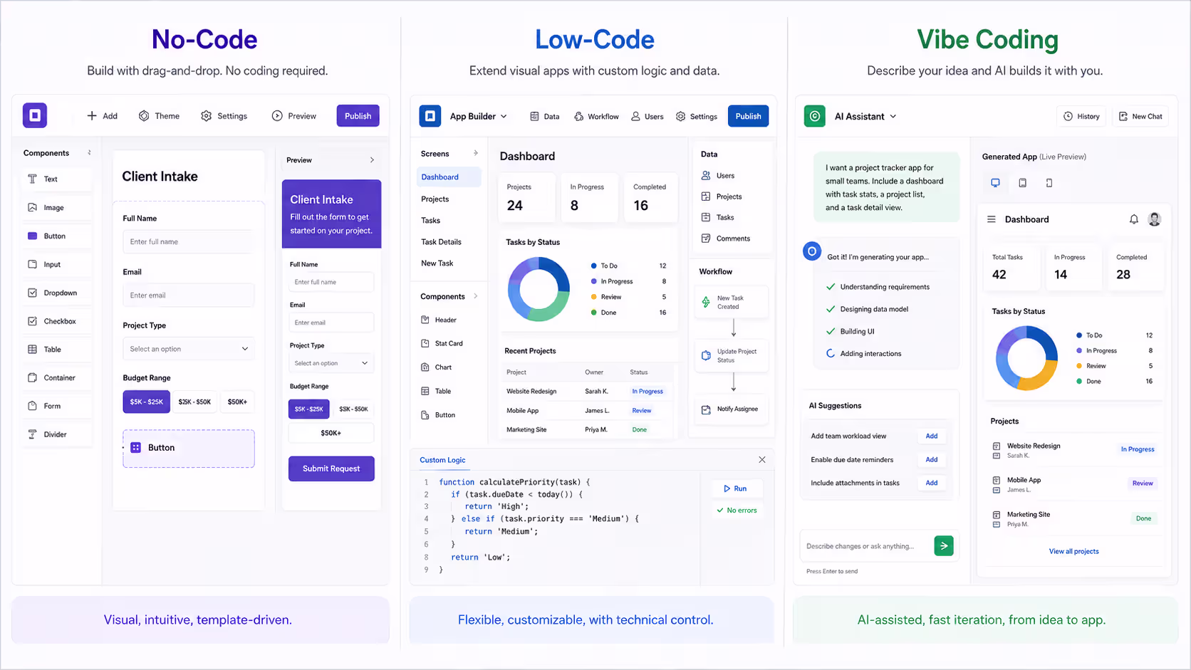 Low-Code vs No-Code vs Vibe Coding