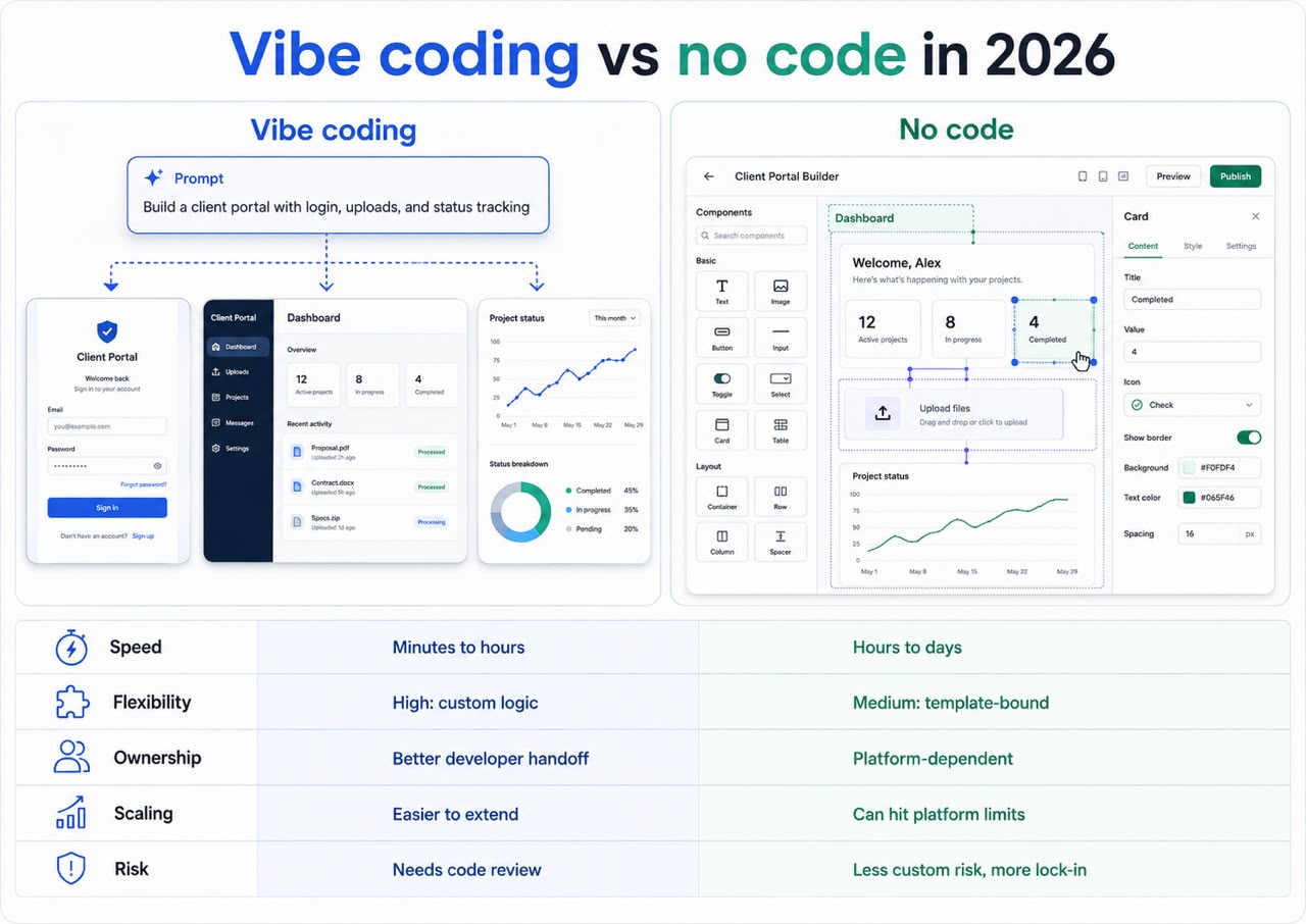 vibe coding vs no code