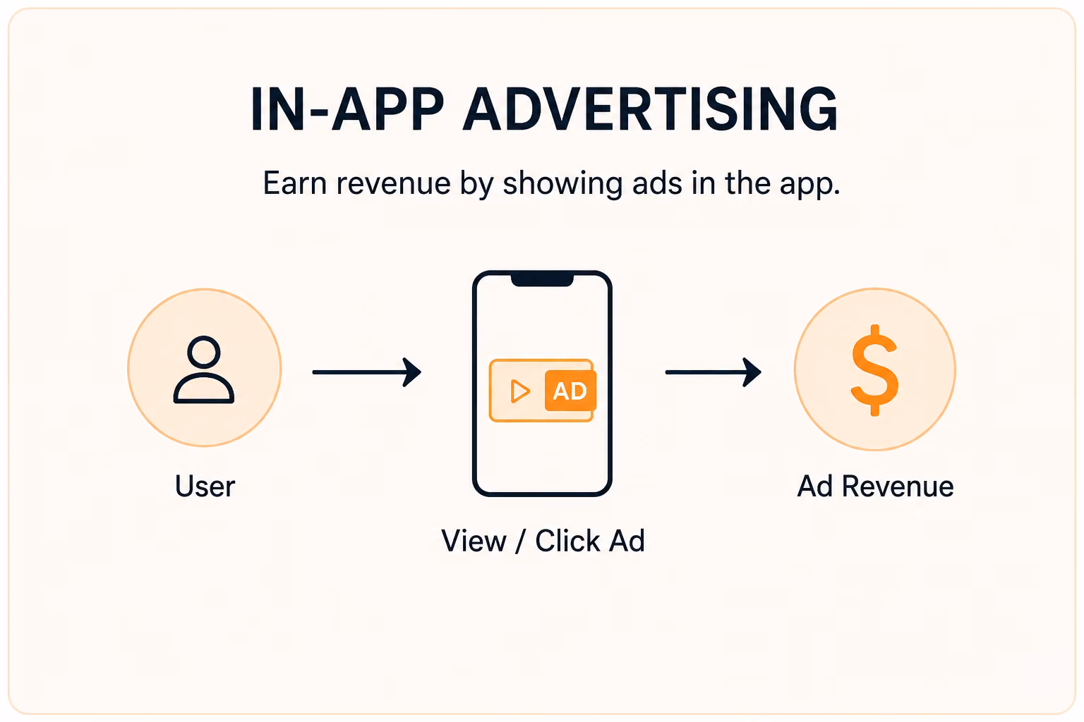method 4 in app advertising