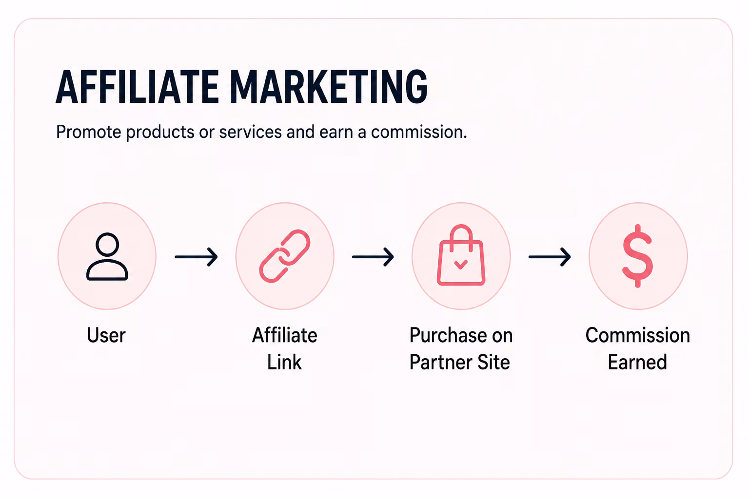  method 7 affiliate and referral revenue