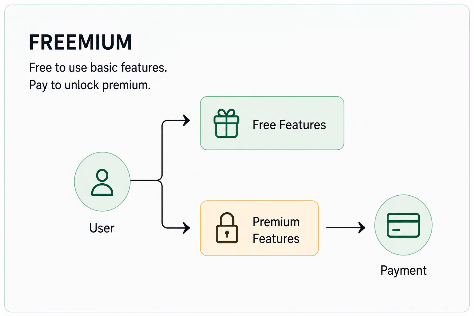method 2 freemium