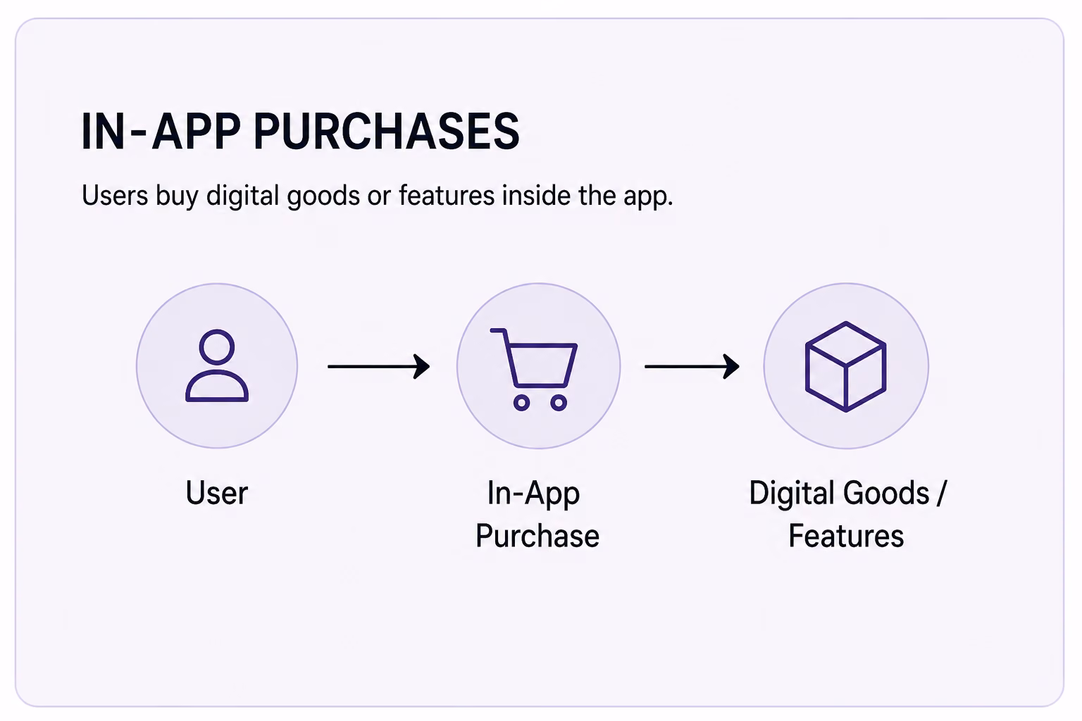 method 3 in app purchases