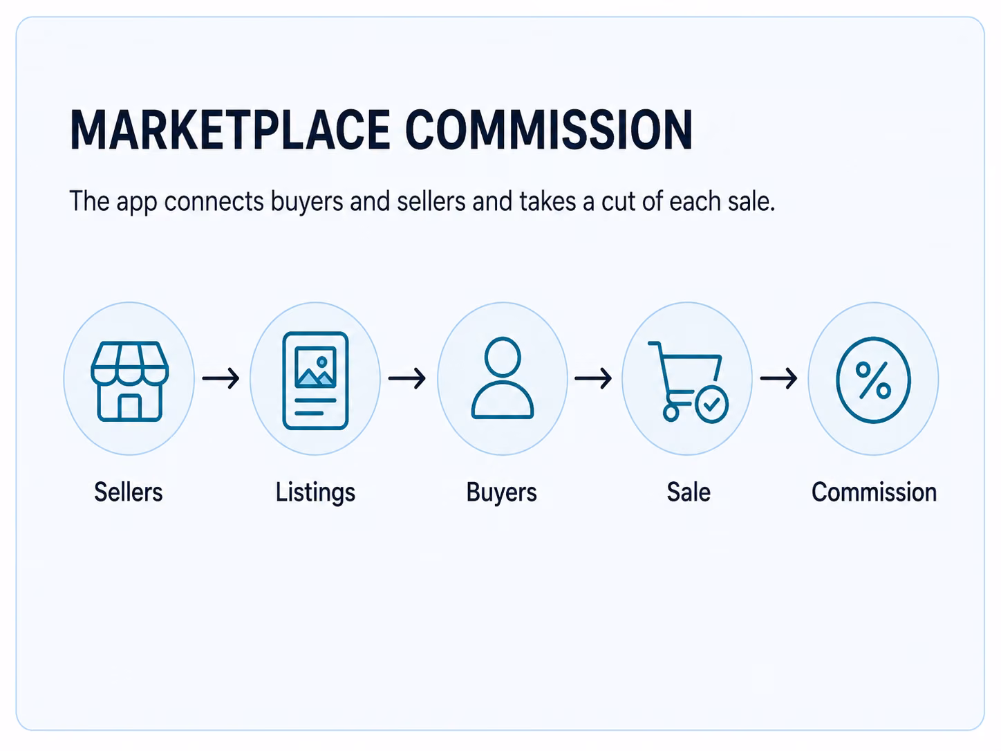  method 6 marketplace commission