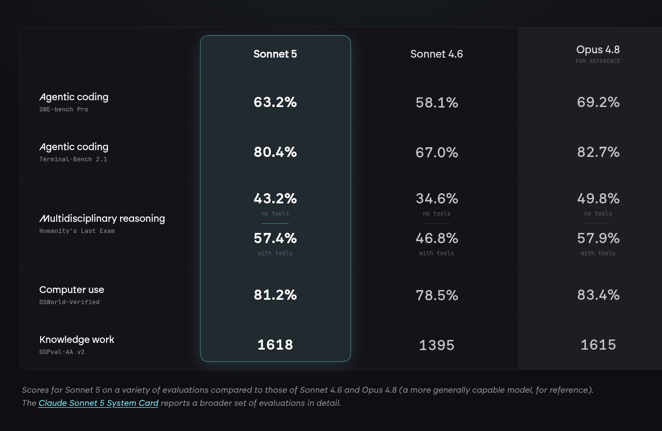 sonnet 5 benchmark table 