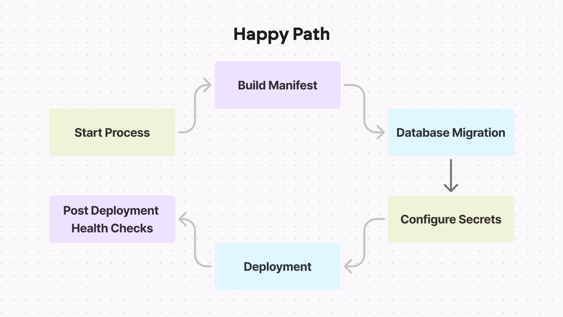 dont touch the happy path build a fallback
