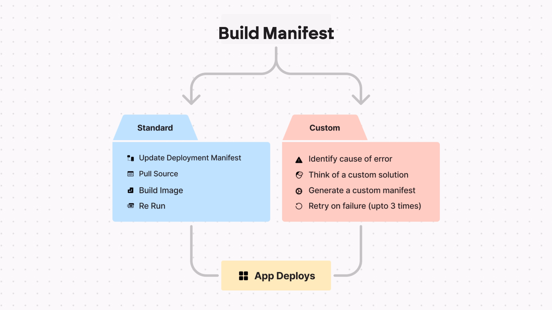 write a manifest from scratch