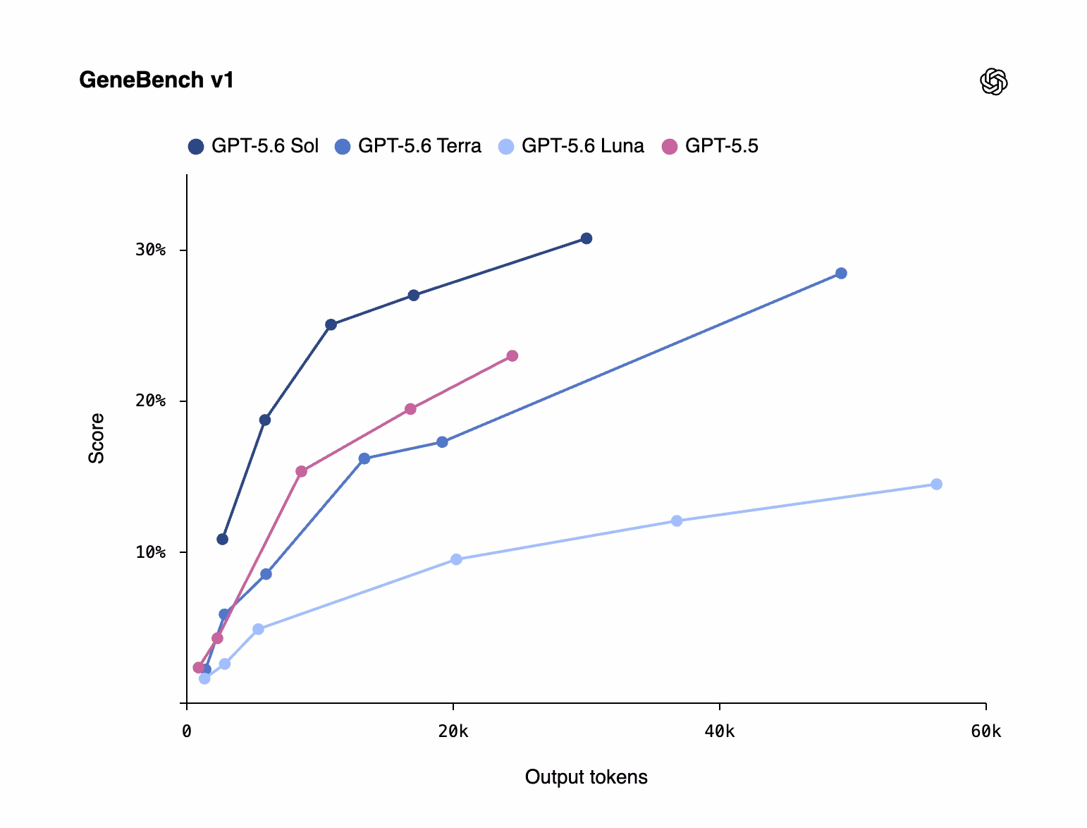 gene bench v1