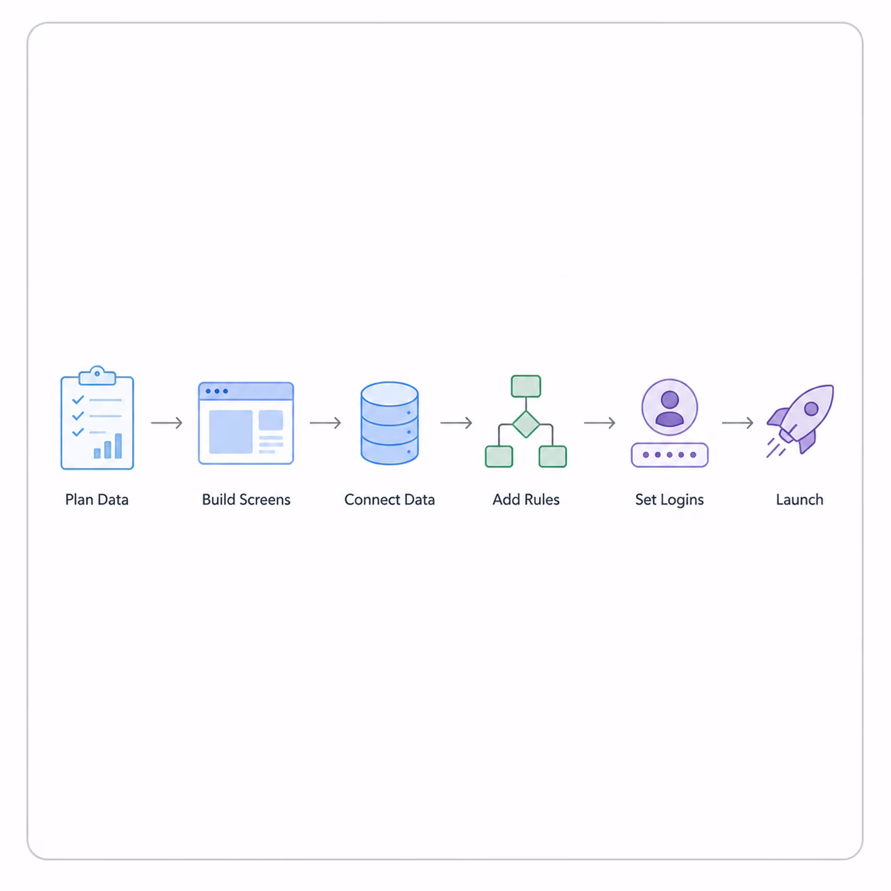 how does no code app development work