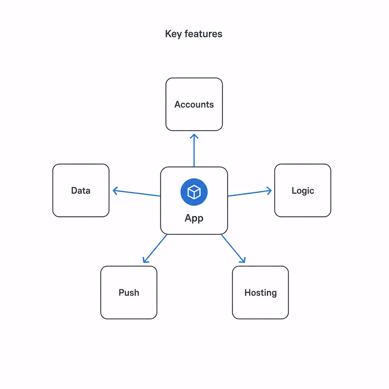 key features of custom mobile apps for business