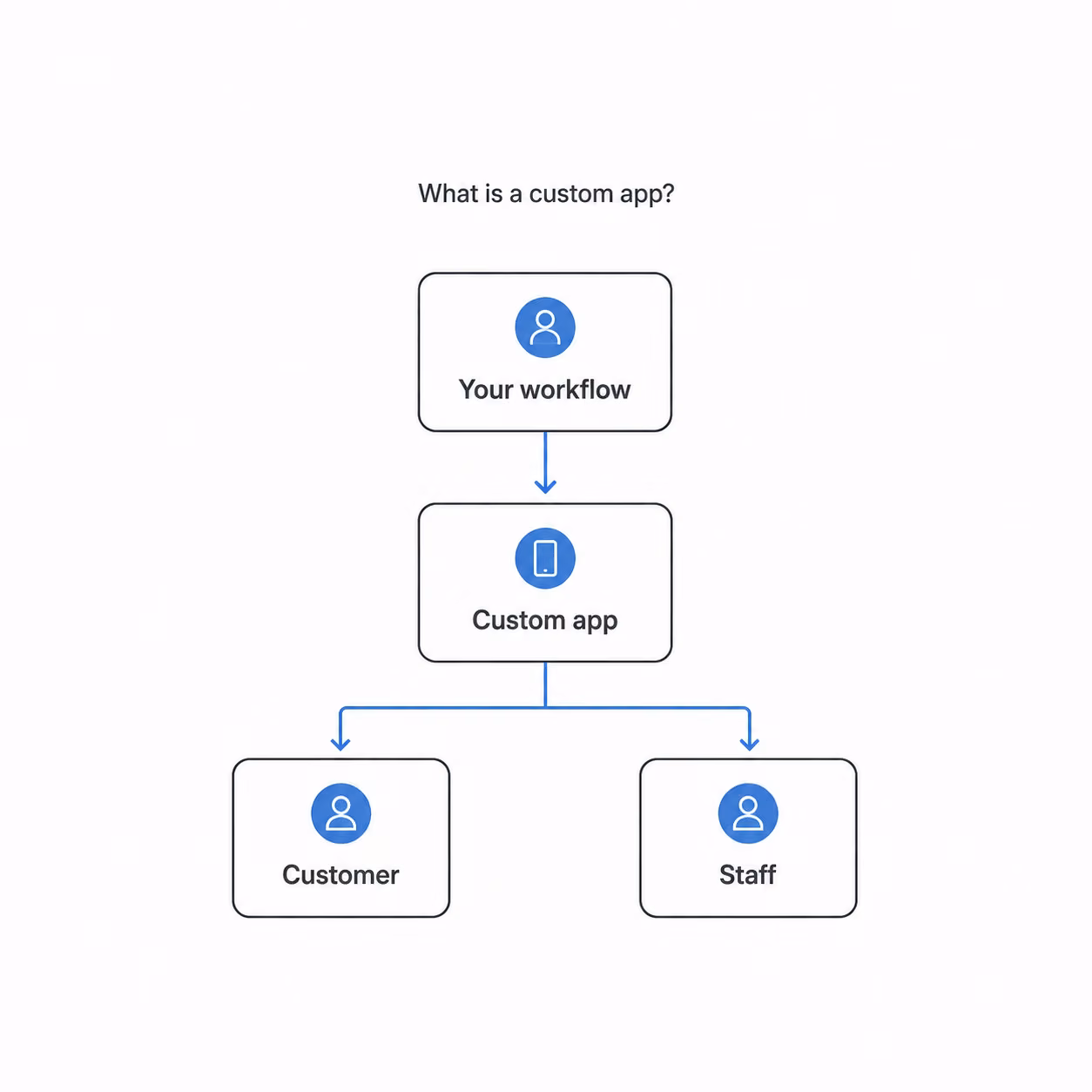 what is a custom app
