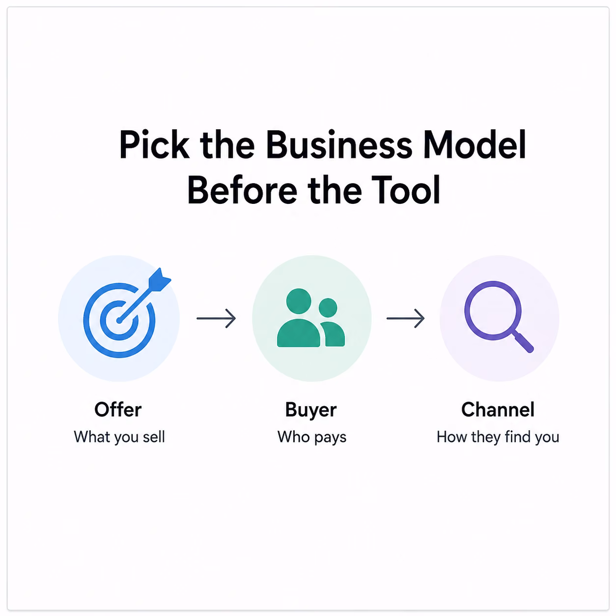 step 1 pick the business model before the tool