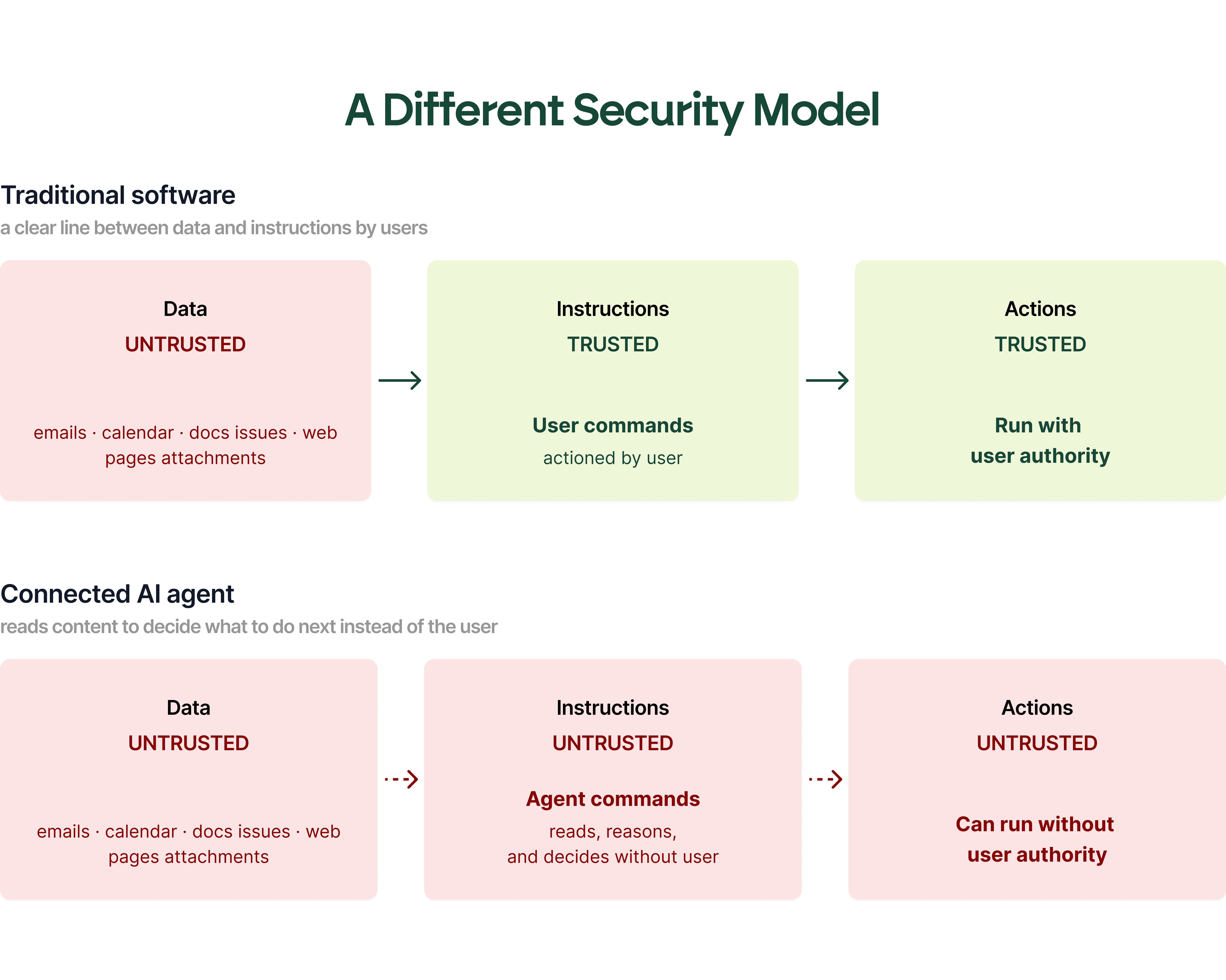 a different security model