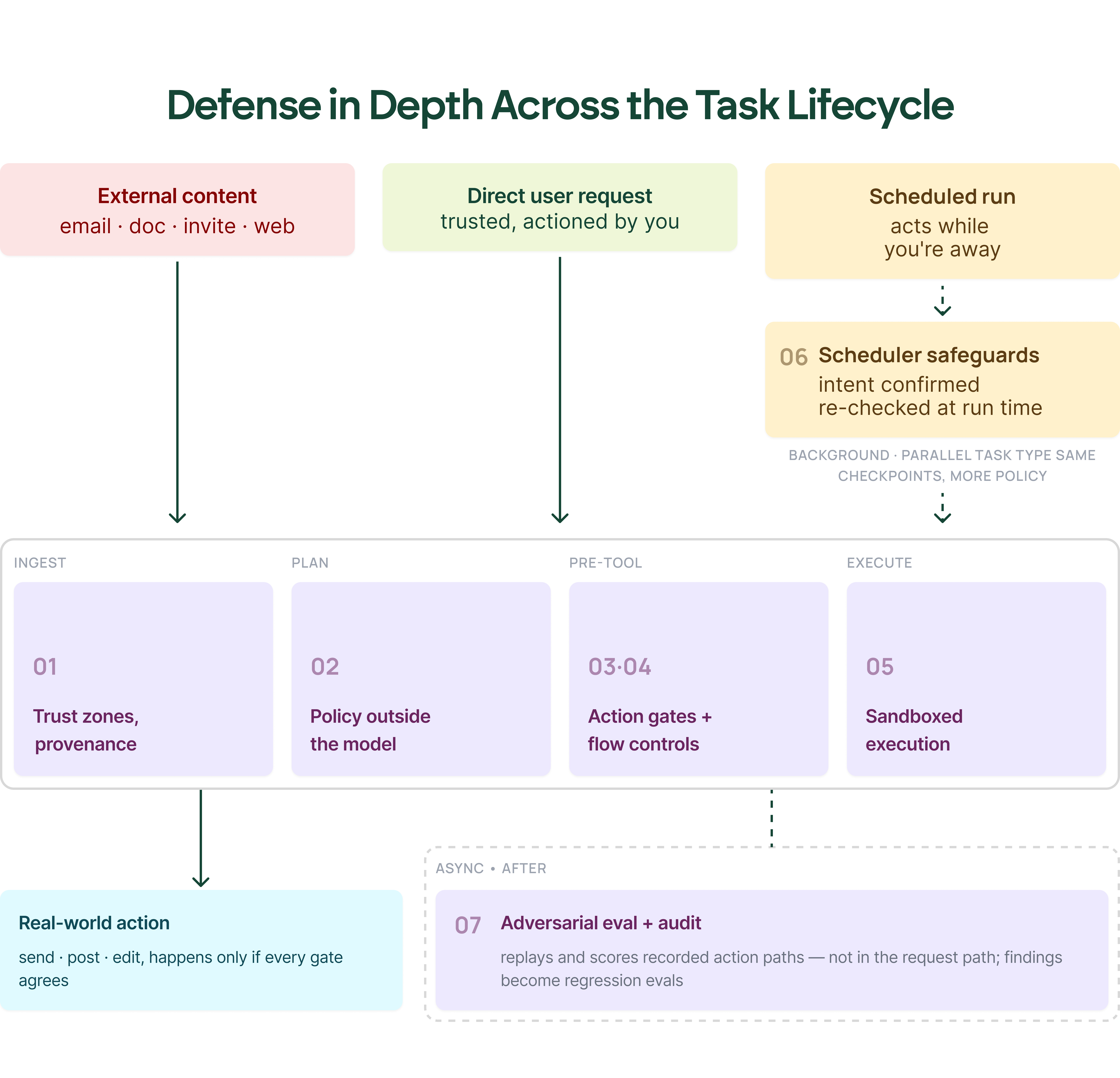 defence in depth across the task lifecycle