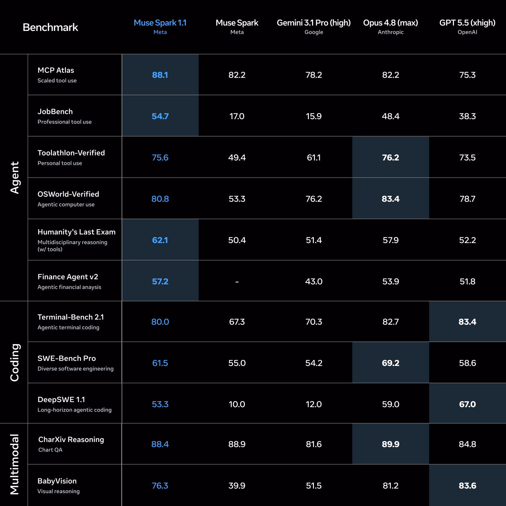 evaluation of muse spark 1.1 with other models