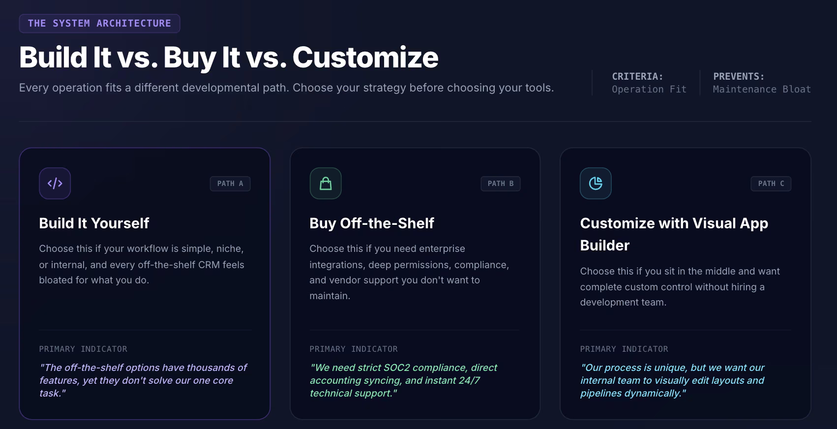 Build it vs. buy it vs. customize comparison showing three CRM strategy paths with primary indicators for each